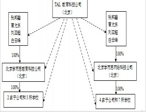 教育企业海外上市系列报道之七:学而思国际教育集团